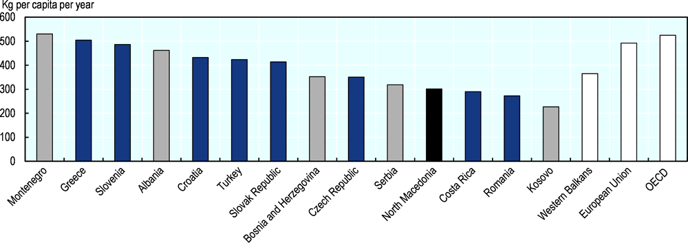 Figure 14.38. North Macedonia’s waste rate is below the European Union, OECD and Western Balkan averages